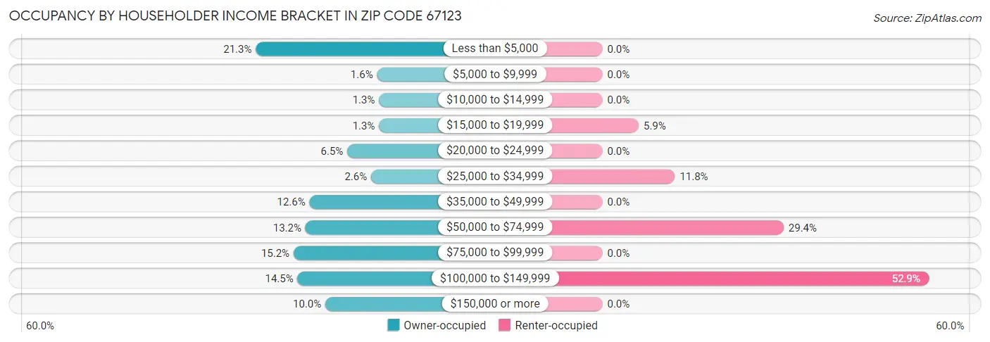 Occupancy by Householder Income Bracket in Zip Code 67123