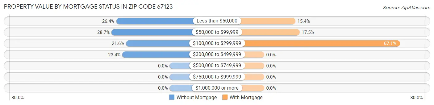 Property Value by Mortgage Status in Zip Code 67123