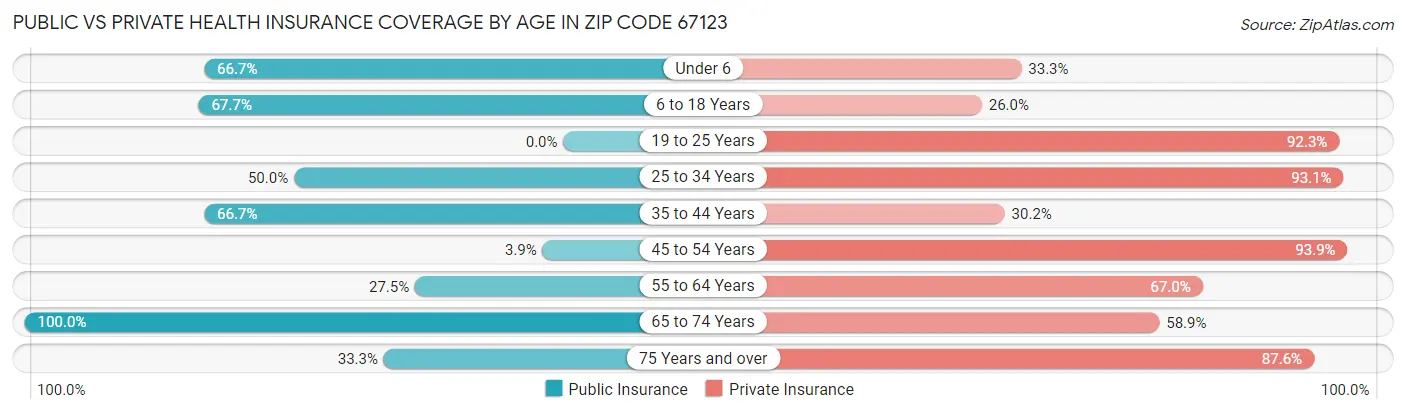 Public vs Private Health Insurance Coverage by Age in Zip Code 67123