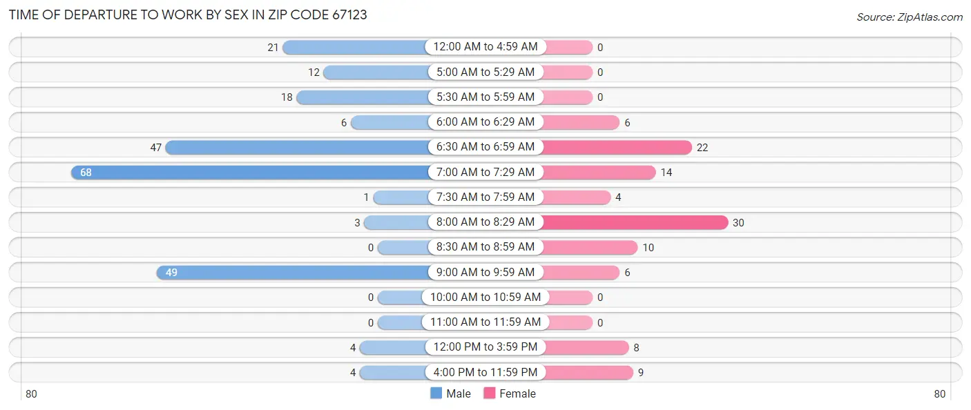 Time of Departure to Work by Sex in Zip Code 67123