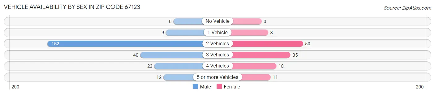 Vehicle Availability by Sex in Zip Code 67123