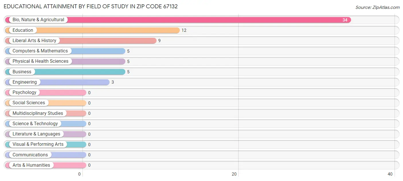 Educational Attainment by Field of Study in Zip Code 67132