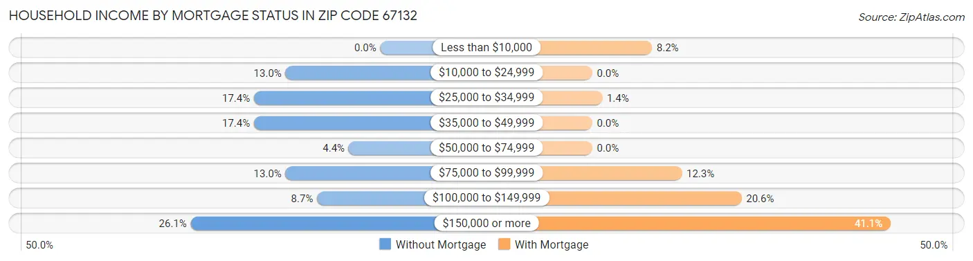 Household Income by Mortgage Status in Zip Code 67132