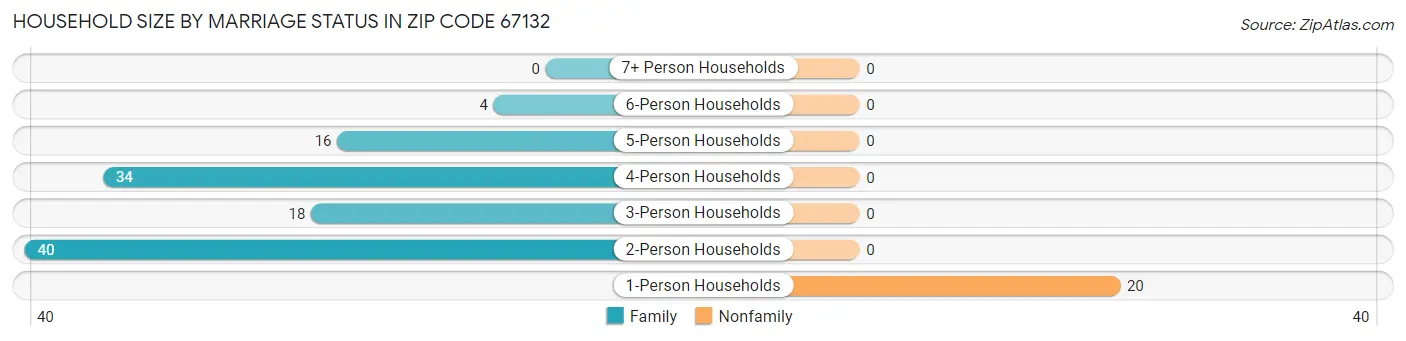 Household Size by Marriage Status in Zip Code 67132