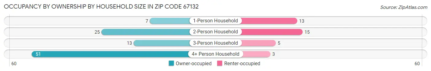 Occupancy by Ownership by Household Size in Zip Code 67132