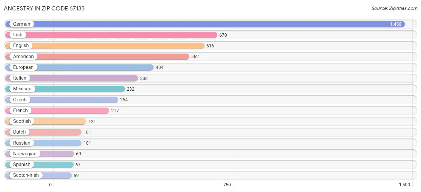 Ancestry in Zip Code 67133