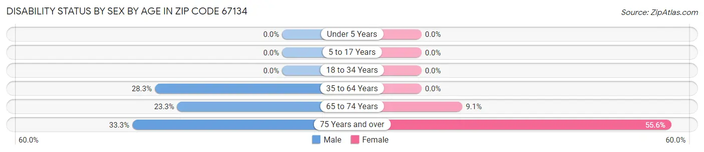 Disability Status by Sex by Age in Zip Code 67134
