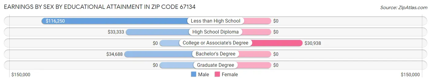Earnings by Sex by Educational Attainment in Zip Code 67134