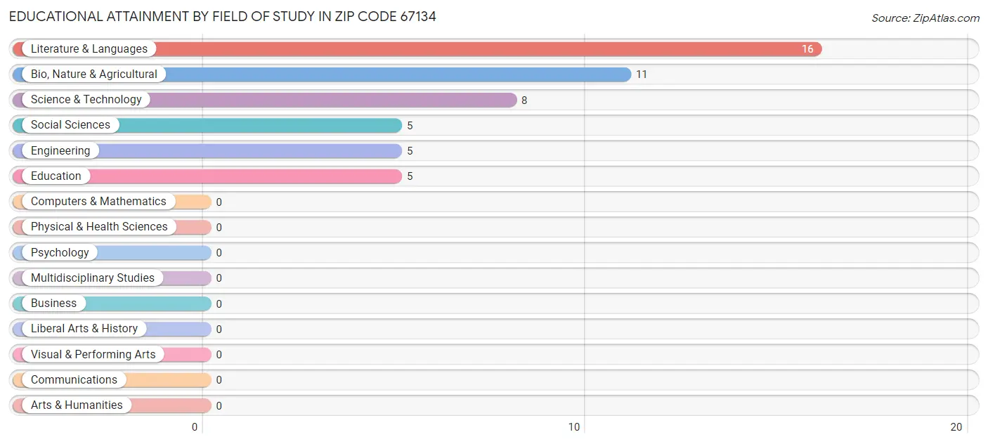 Educational Attainment by Field of Study in Zip Code 67134
