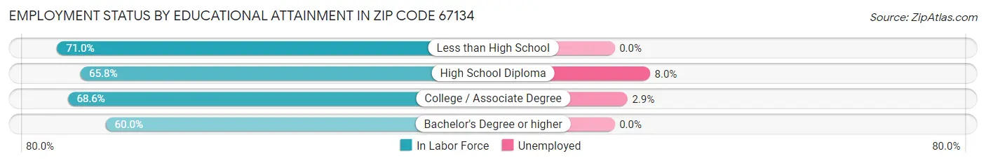 Employment Status by Educational Attainment in Zip Code 67134
