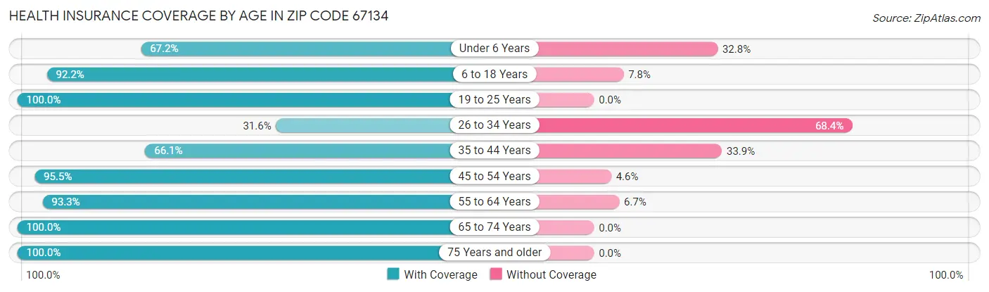 Health Insurance Coverage by Age in Zip Code 67134