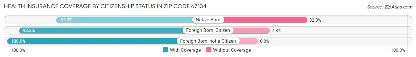 Health Insurance Coverage by Citizenship Status in Zip Code 67134