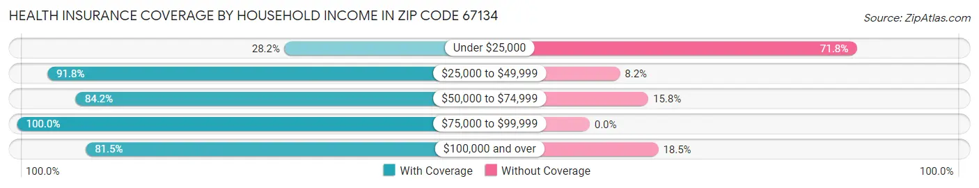 Health Insurance Coverage by Household Income in Zip Code 67134