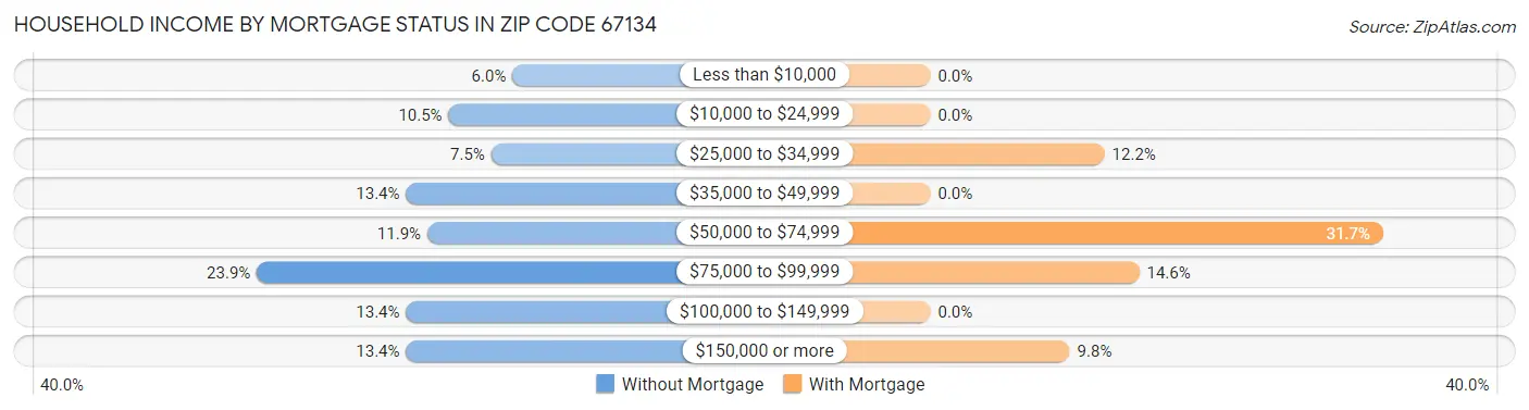 Household Income by Mortgage Status in Zip Code 67134