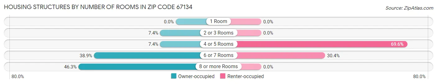 Housing Structures by Number of Rooms in Zip Code 67134