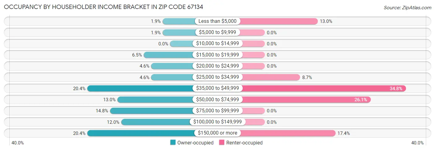 Occupancy by Householder Income Bracket in Zip Code 67134