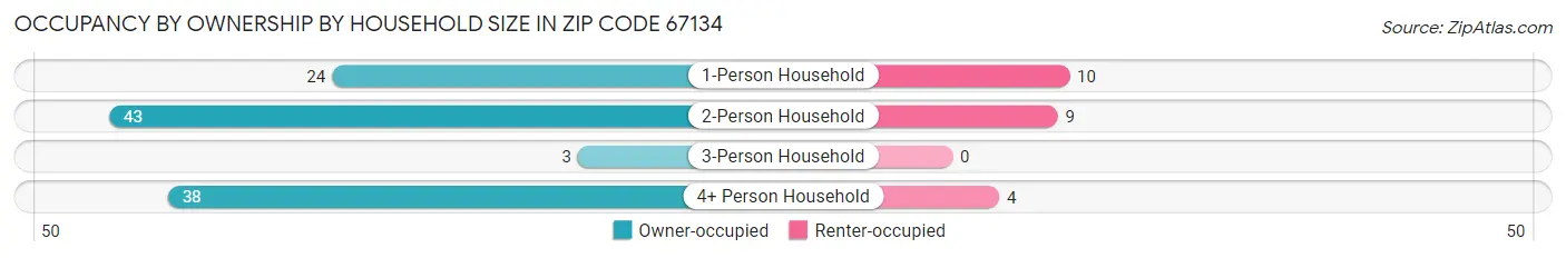 Occupancy by Ownership by Household Size in Zip Code 67134