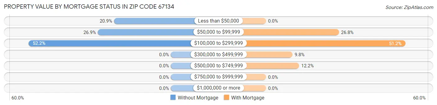 Property Value by Mortgage Status in Zip Code 67134