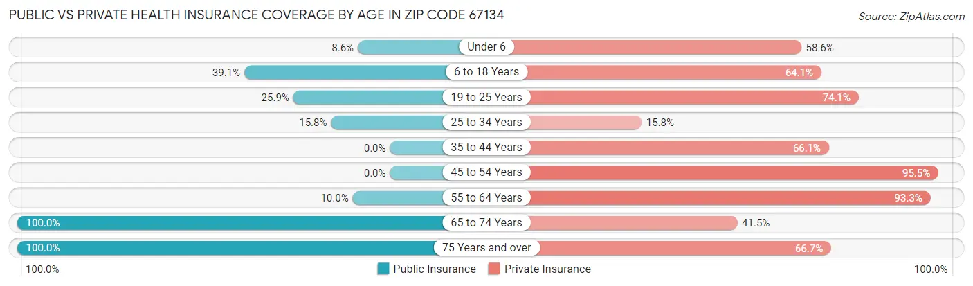 Public vs Private Health Insurance Coverage by Age in Zip Code 67134