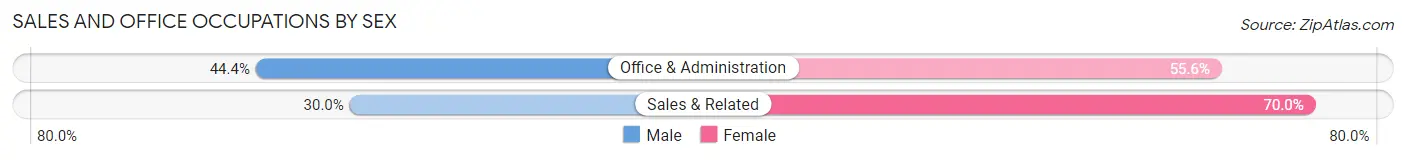 Sales and Office Occupations by Sex in Zip Code 67134