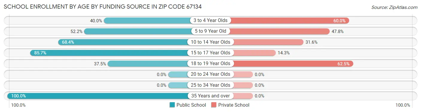 School Enrollment by Age by Funding Source in Zip Code 67134
