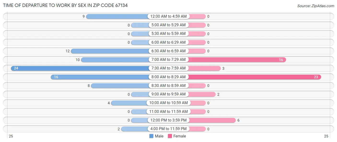 Time of Departure to Work by Sex in Zip Code 67134