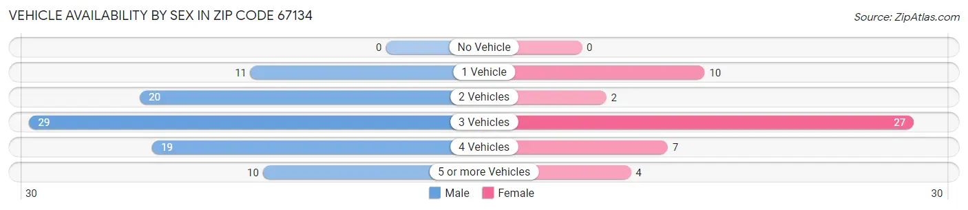 Vehicle Availability by Sex in Zip Code 67134
