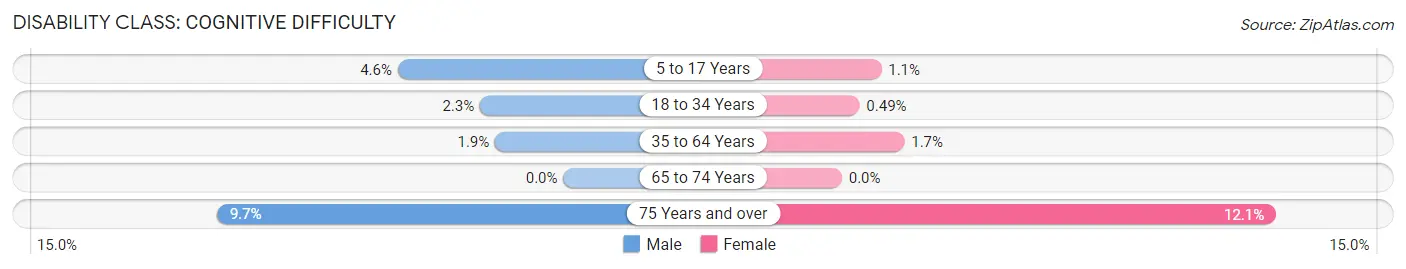 Disability in Zip Code 67135: <span>Cognitive Difficulty</span>