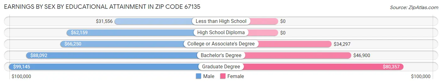 Earnings by Sex by Educational Attainment in Zip Code 67135