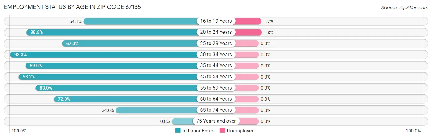 Employment Status by Age in Zip Code 67135