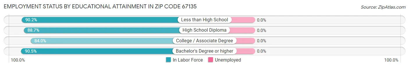 Employment Status by Educational Attainment in Zip Code 67135