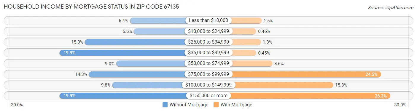 Household Income by Mortgage Status in Zip Code 67135