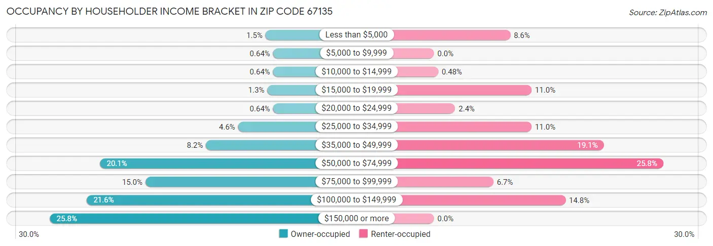 Occupancy by Householder Income Bracket in Zip Code 67135