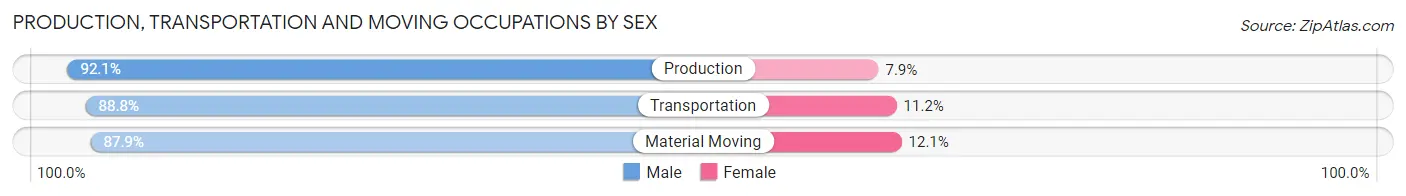 Production, Transportation and Moving Occupations by Sex in Zip Code 67135