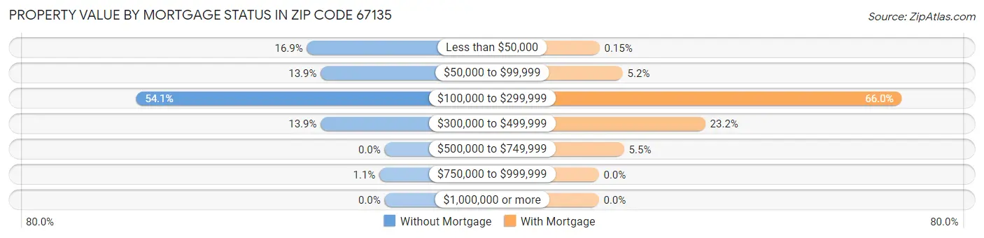 Property Value by Mortgage Status in Zip Code 67135