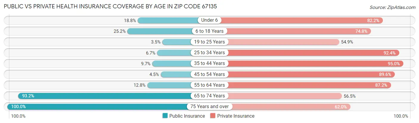 Public vs Private Health Insurance Coverage by Age in Zip Code 67135