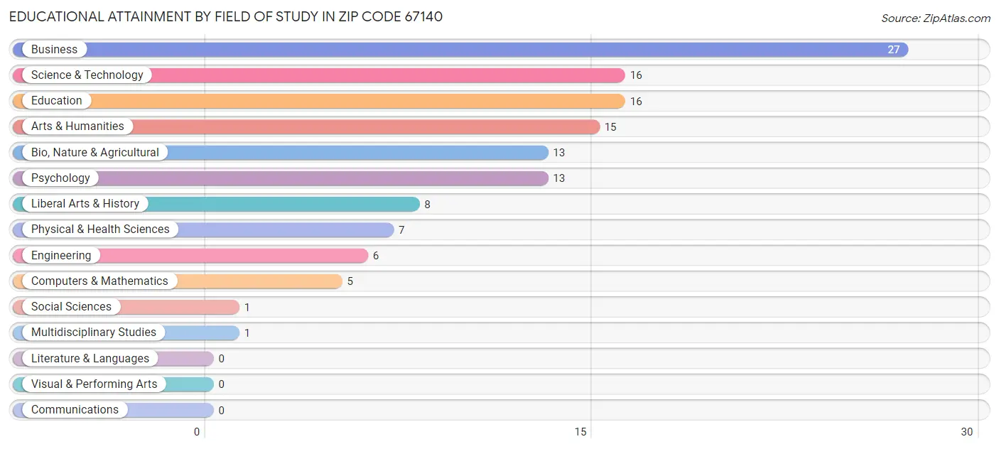 Educational Attainment by Field of Study in Zip Code 67140