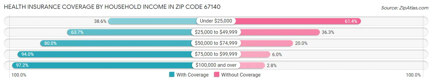 Health Insurance Coverage by Household Income in Zip Code 67140