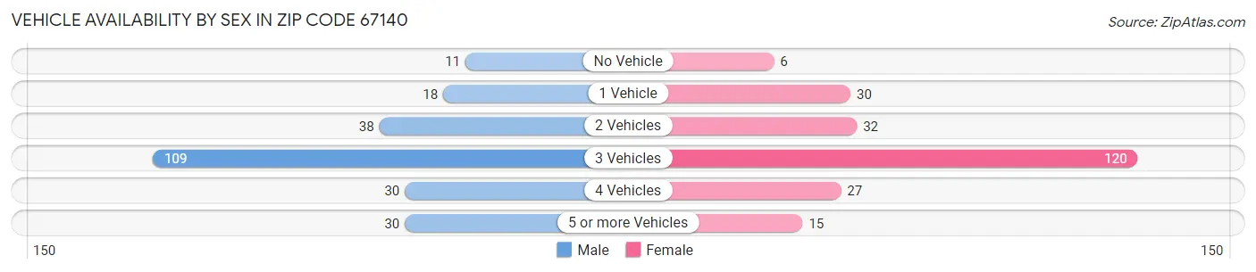 Vehicle Availability by Sex in Zip Code 67140