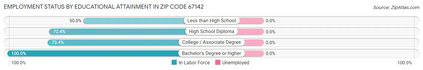 Employment Status by Educational Attainment in Zip Code 67142