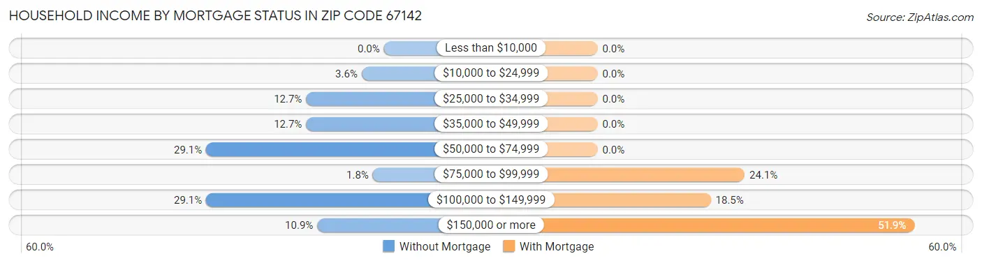 Household Income by Mortgage Status in Zip Code 67142
