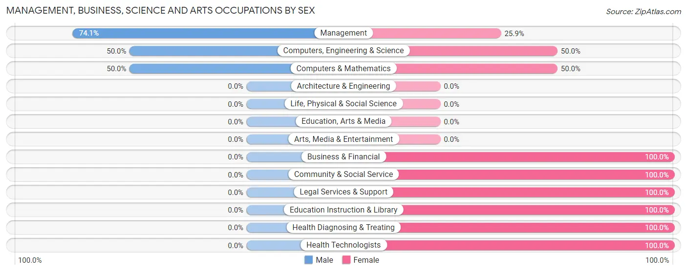 Management, Business, Science and Arts Occupations by Sex in Zip Code 67142