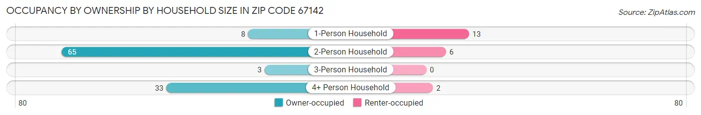 Occupancy by Ownership by Household Size in Zip Code 67142