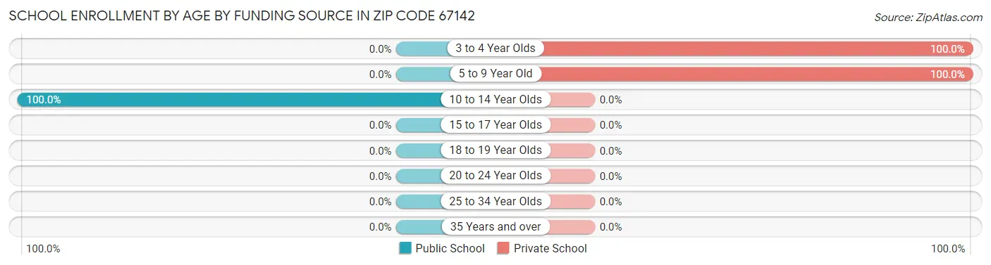 School Enrollment by Age by Funding Source in Zip Code 67142