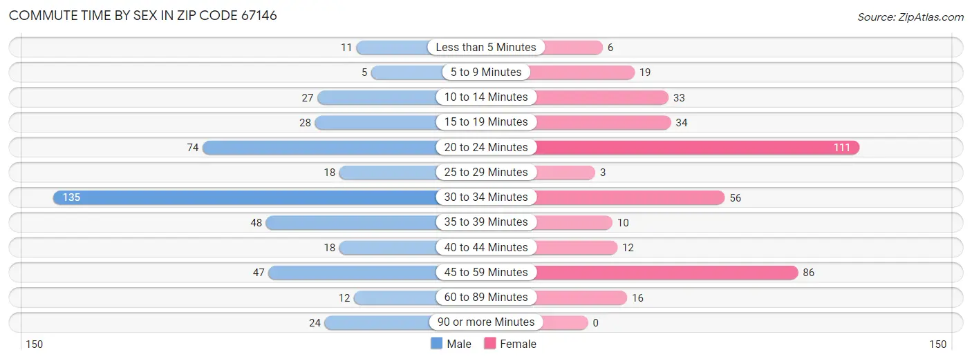 Commute Time by Sex in Zip Code 67146