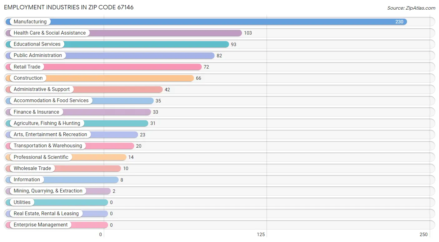 Employment Industries in Zip Code 67146