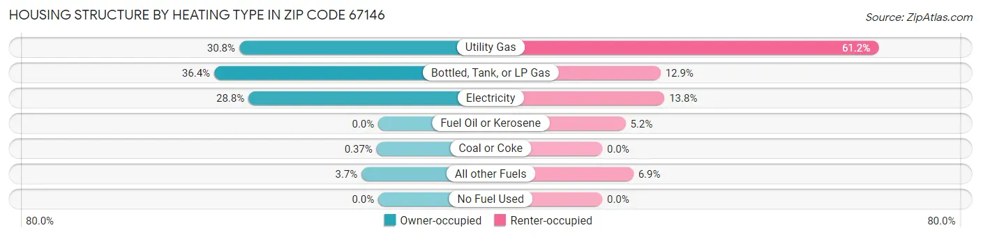 Housing Structure by Heating Type in Zip Code 67146