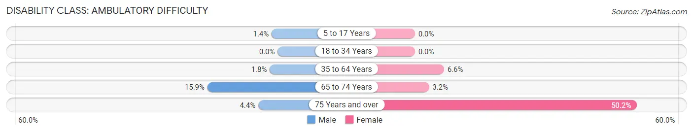 Disability in Zip Code 67147: <span>Ambulatory Difficulty</span>