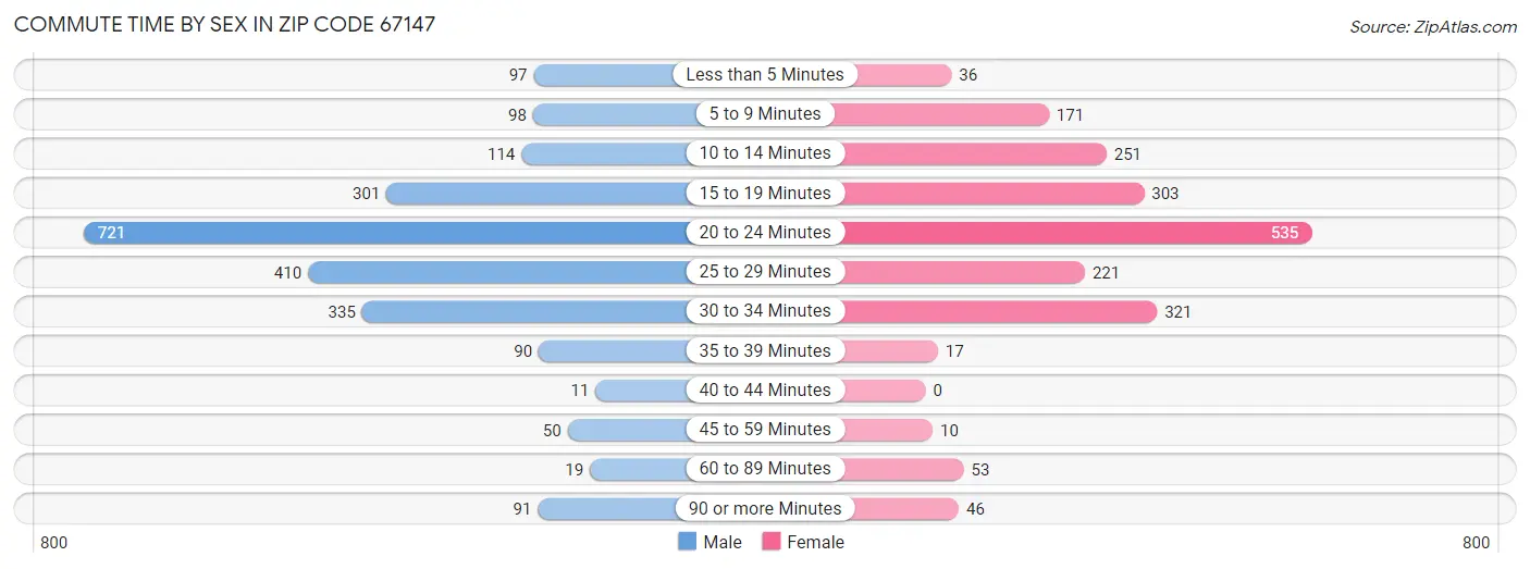 Commute Time by Sex in Zip Code 67147