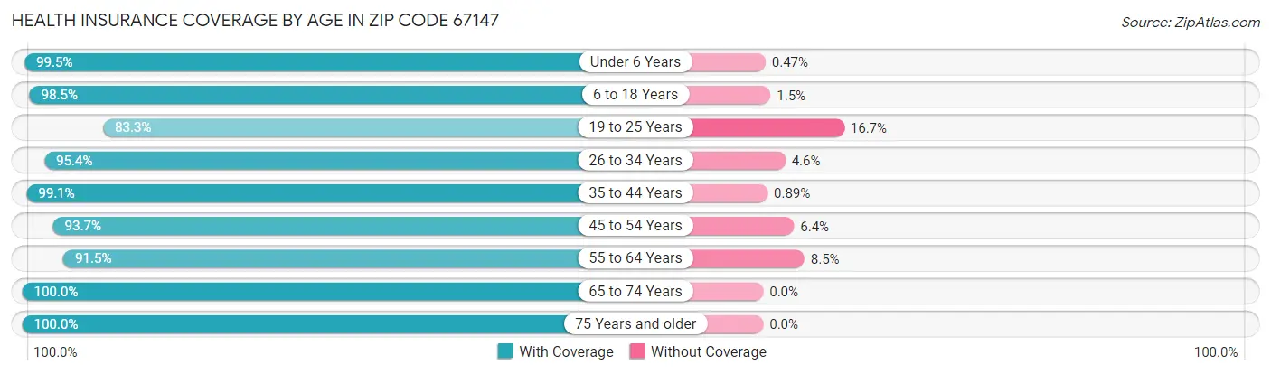 Health Insurance Coverage by Age in Zip Code 67147